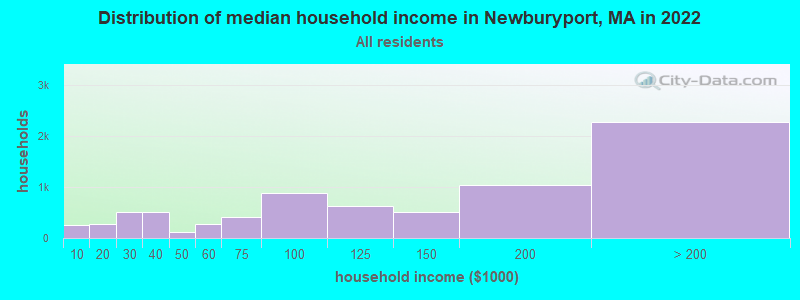Distribution of median household income in Newburyport, MA in 2022