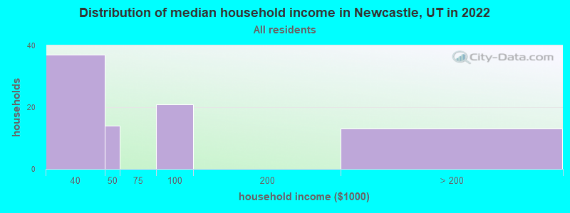 Distribution of median household income in Newcastle, UT in 2022