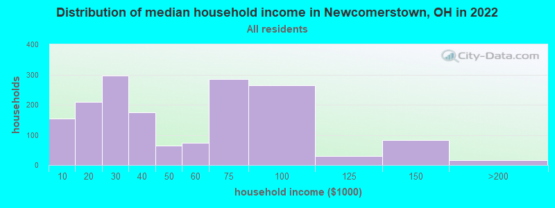 Distribution of median household income in Newcomerstown, OH in 2022