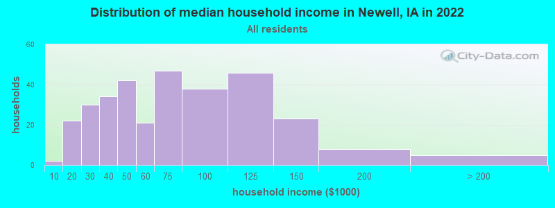 Distribution of median household income in Newell, IA in 2022