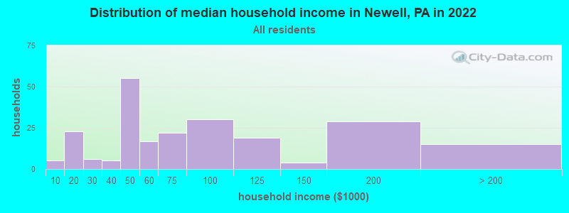 Distribution of median household income in Newell, PA in 2022