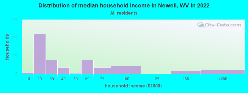 Distribution of median household income in Newell, WV in 2022