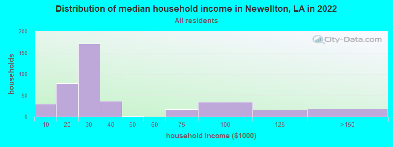 Distribution of median household income in Newellton, LA in 2022
