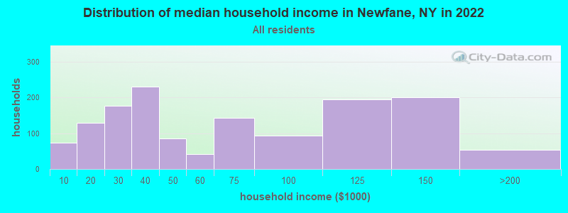 Distribution of median household income in Newfane, NY in 2022