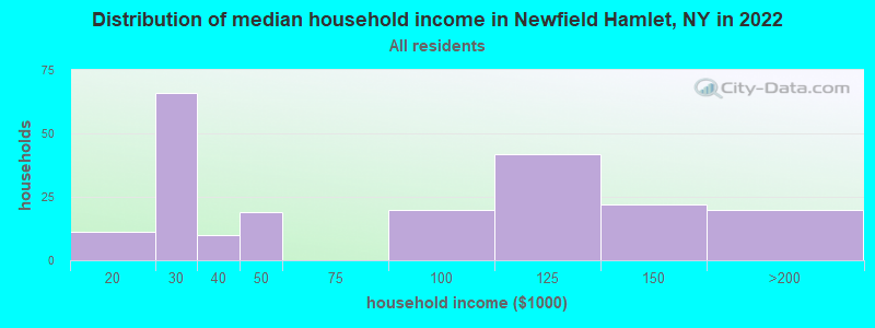 Distribution of median household income in Newfield Hamlet, NY in 2022