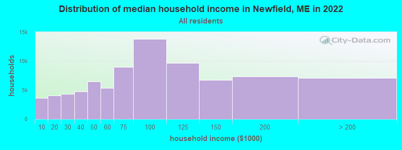 Distribution of median household income in Newfield, ME in 2022