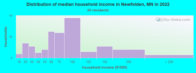 Distribution of median household income in Newfolden, MN in 2022
