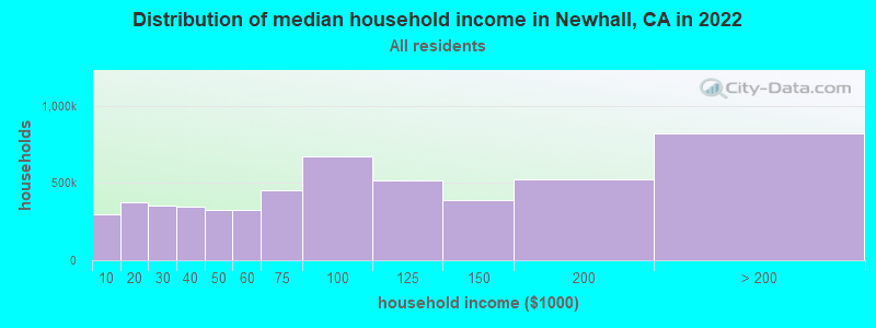 Distribution of median household income in Newhall, CA in 2019