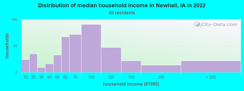 Distribution of median household income in Newhall, IA in 2022