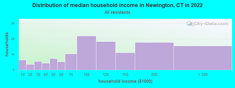 Distribution of median household income in Newington, CT in 2021