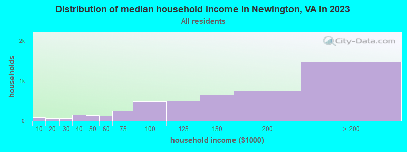 Distribution of median household income in Newington, VA in 2022