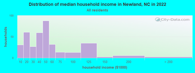 Distribution of median household income in Newland, NC in 2022