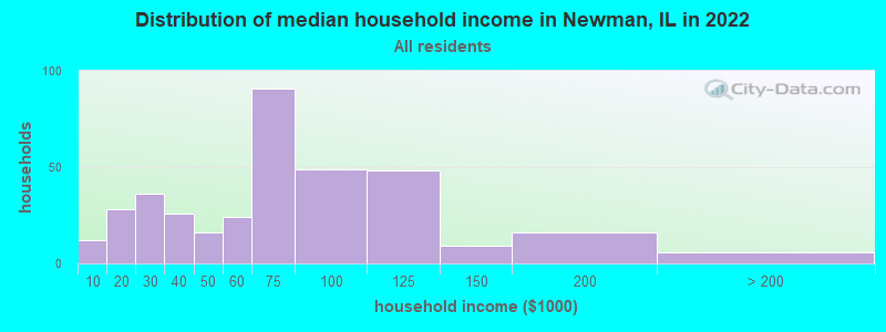 Distribution of median household income in Newman, IL in 2022