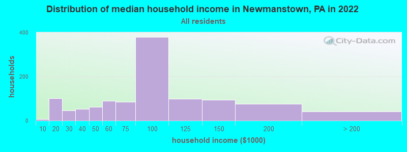 Distribution of median household income in Newmanstown, PA in 2019