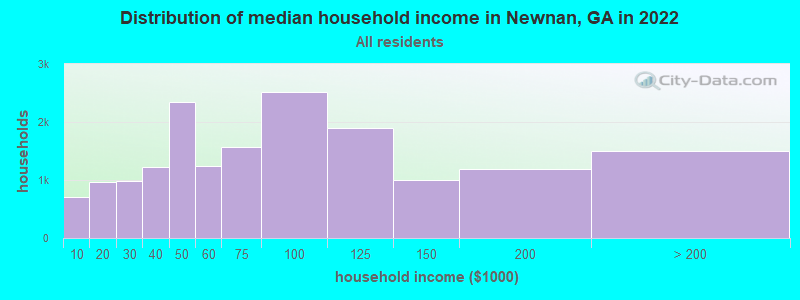 Distribution of median household income in Newnan, GA in 2021