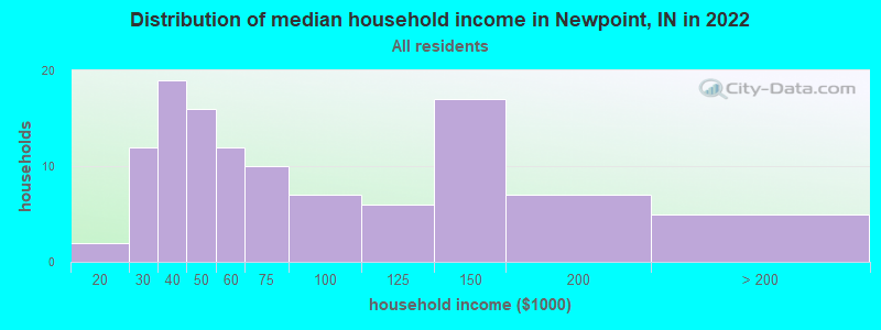 Distribution of median household income in Newpoint, IN in 2022