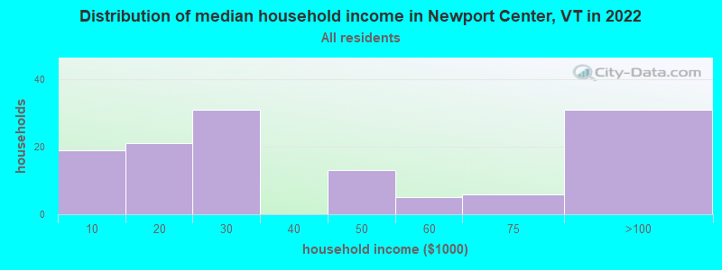 Distribution of median household income in Newport Center, VT in 2022