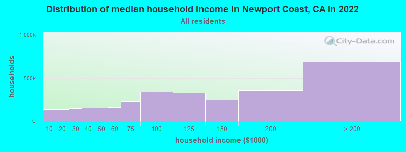 Distribution of median household income in Newport Coast, CA in 2019