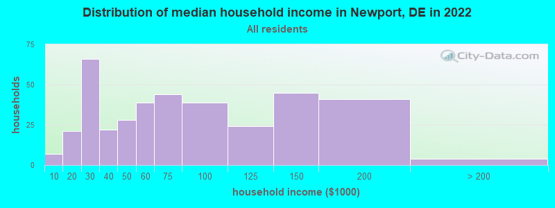Distribution of median household income in Newport, DE in 2022