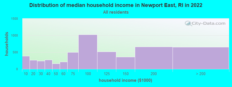 Distribution of median household income in Newport East, RI in 2019