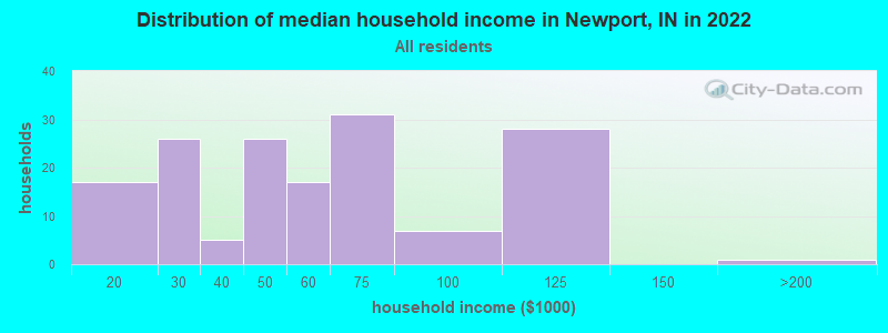 Distribution of median household income in Newport, IN in 2022