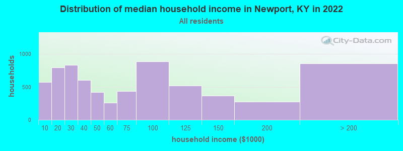 Distribution of median household income in Newport, KY in 2019