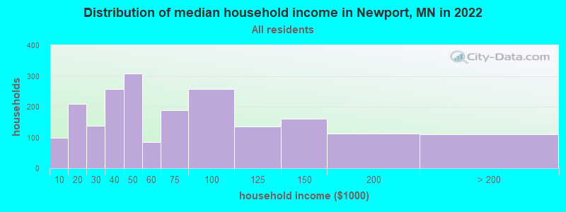 Distribution of median household income in Newport, MN in 2019
