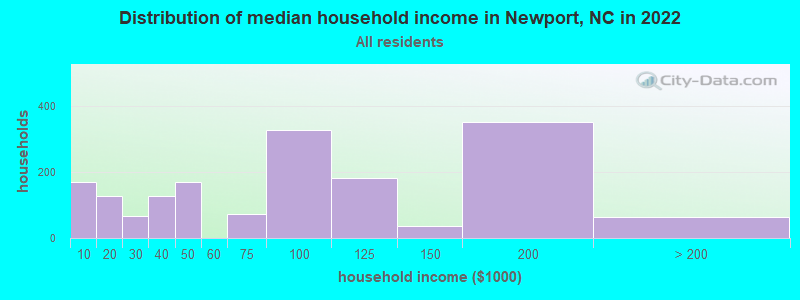 Distribution of median household income in Newport, NC in 2019
