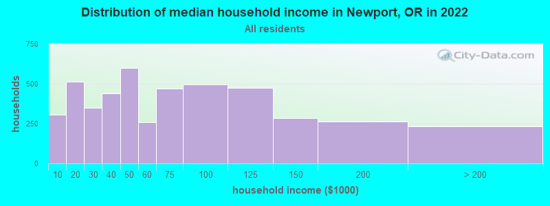 Distribution of median household income in Newport, OR in 2019