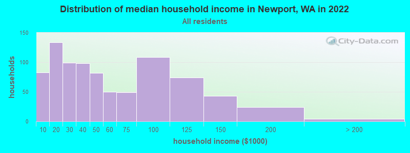 Distribution of median household income in Newport, WA in 2022