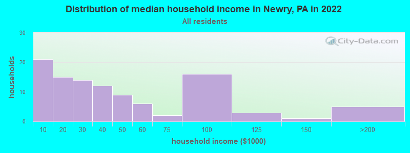 Distribution of median household income in Newry, PA in 2022