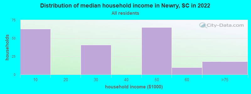 Distribution of median household income in Newry, SC in 2022