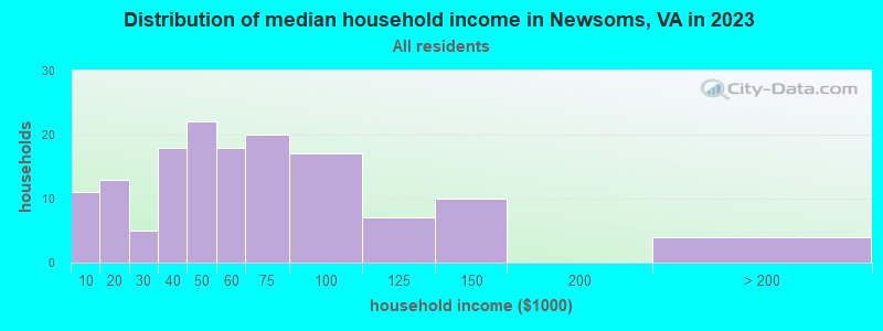 Distribution of median household income in Newsoms, VA in 2022