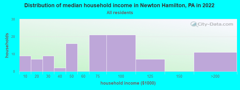 Distribution of median household income in Newton Hamilton, PA in 2022