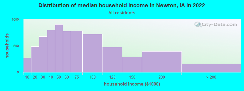 Distribution of median household income in Newton, IA in 2022