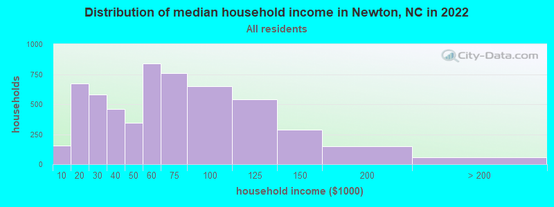 Distribution of median household income in Newton, NC in 2019