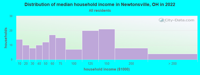 Distribution of median household income in Newtonsville, OH in 2022
