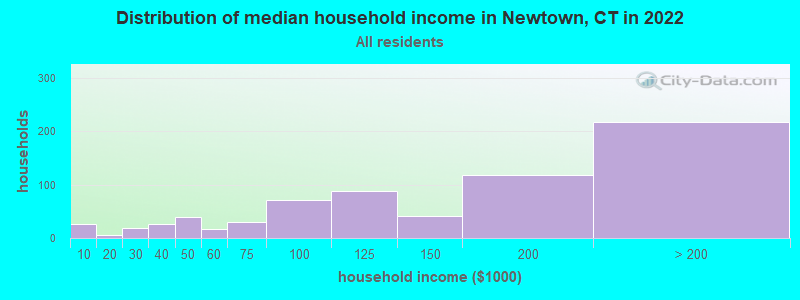 Distribution of median household income in Newtown, CT in 2021