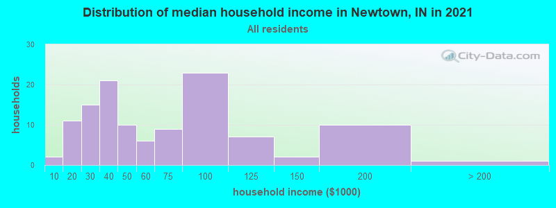 Distribution of median household income in Newtown, IN in 2022