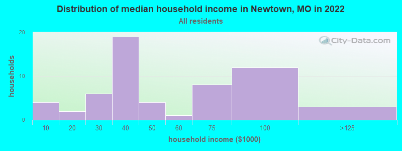 Distribution of median household income in Newtown, MO in 2022