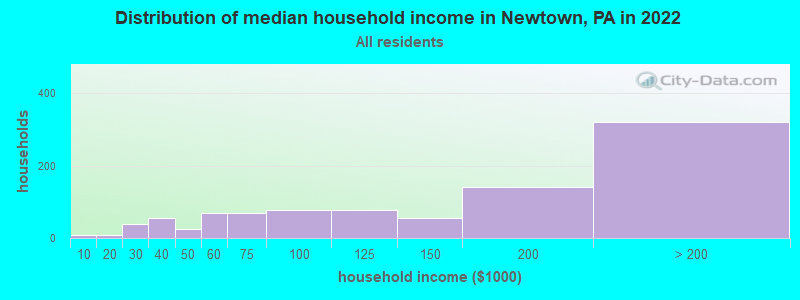 Distribution of median household income in Newtown, PA in 2022