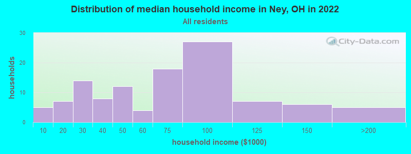 Distribution of median household income in Ney, OH in 2022