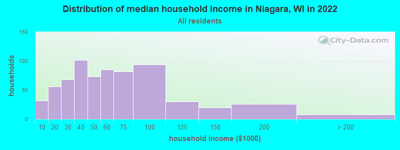 Distribution of median household income in Niagara, WI in 2022