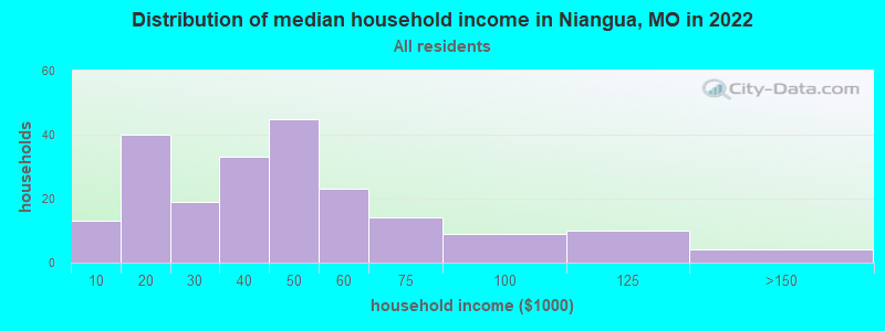 Distribution of median household income in Niangua, MO in 2022