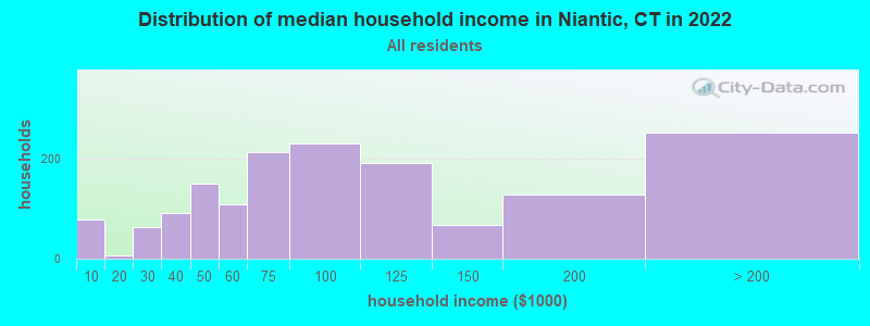 Distribution of median household income in Niantic, CT in 2022