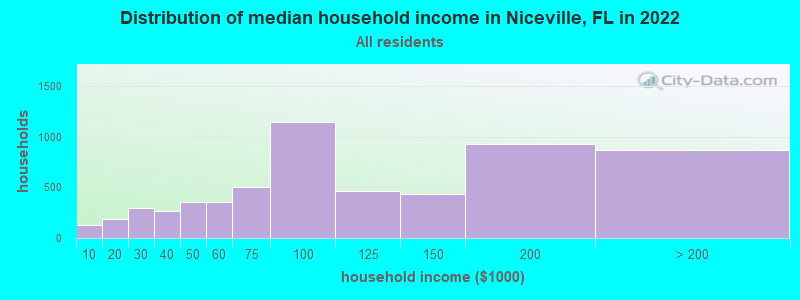 Distribution of median household income in Niceville, FL in 2021