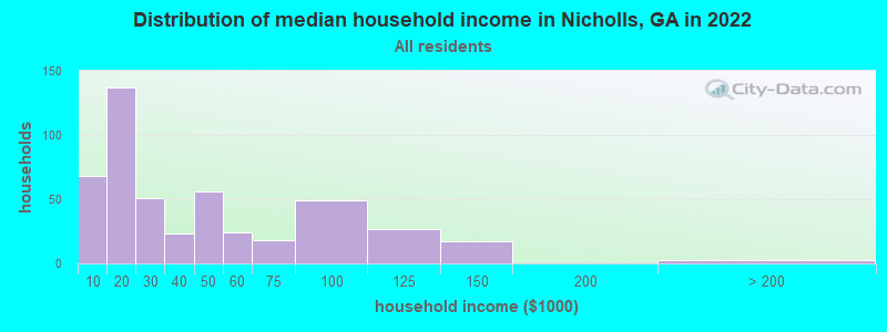 Distribution of median household income in Nicholls, GA in 2022