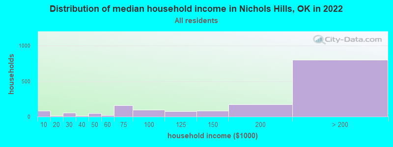 Distribution of median household income in Nichols Hills, OK in 2022