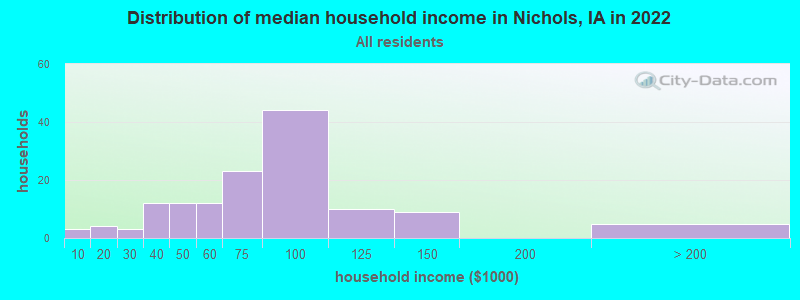 Distribution of median household income in Nichols, IA in 2022