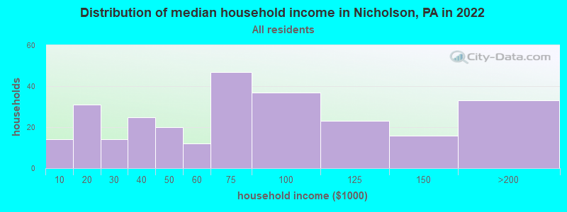 Distribution of median household income in Nicholson, PA in 2022